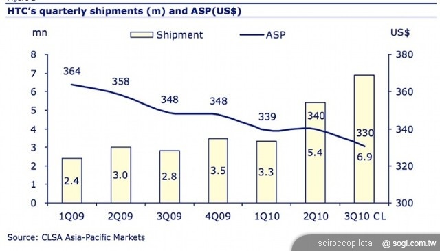 HTC品牌之路 展翅高飛、揮軍中國