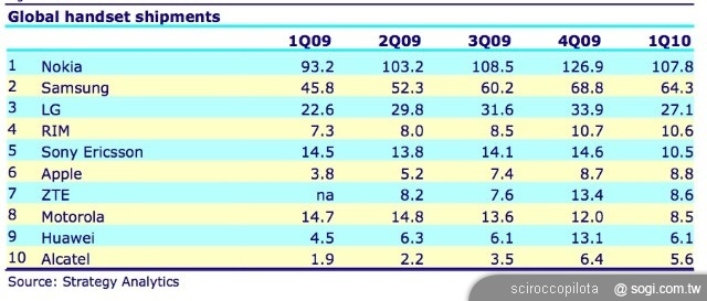 手機王 2010 年上半年智慧型手機市場回顧 手機王 2010 年上半年智慧型手機市場回顧