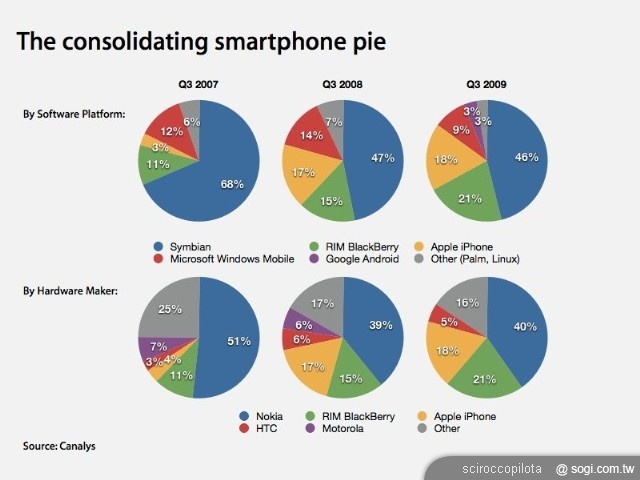手機王 2010 年上半年智慧型手機市場回顧 手機王 2010 年上半年智慧型手機市場回顧