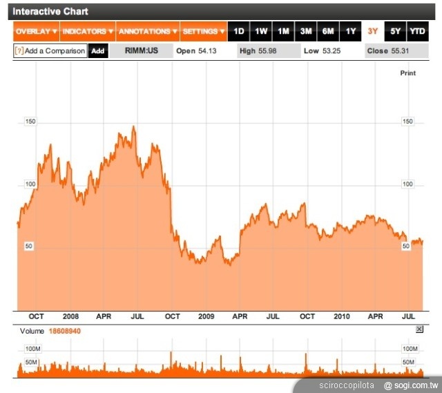 手機王 2010 年上半年智慧型手機市場回顧 手機王 2010 年上半年智慧型手機市場回顧