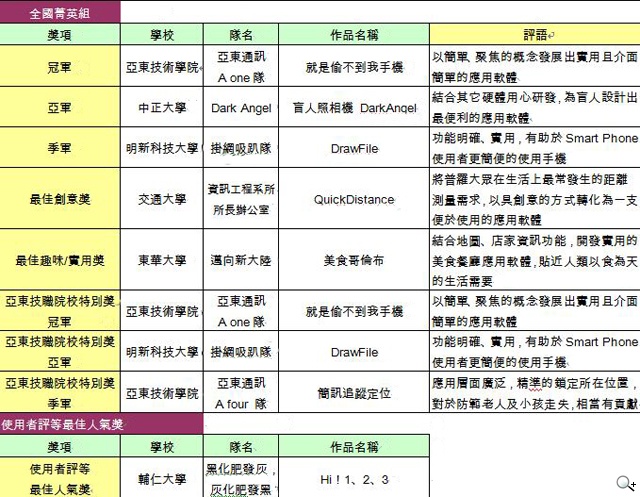 遠傳 S 市集 校園盃應用軟體免費下載 遠傳 S 市集 校園盃應用軟體免費下載