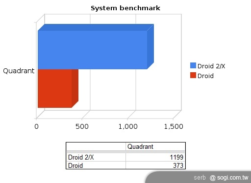 MOTO 強機再出 MOTO Droid 2 發表上市 MOTO 強機再出 MOTO Droid 2 發表上市