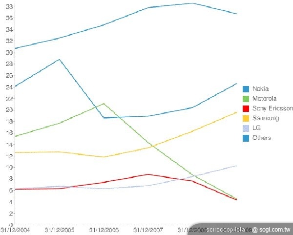 Sony Ericsson 奇兵戰術致勝 Sony Ericsson 奇兵戰術致勝
