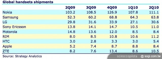 iPhone 4 領軍、iOS 家族顛覆市場 iPhone 4 領軍、iOS 家族顛覆市場