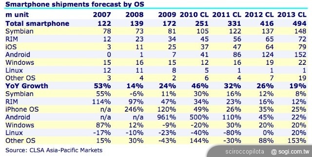 iPhone 4 領軍、iOS 家族顛覆市場 iPhone 4 領軍、iOS 家族顛覆市場