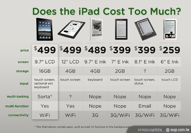 iPhone 4 領軍、iOS 家族顛覆市場 iPhone 4 領軍、iOS 家族顛覆市場