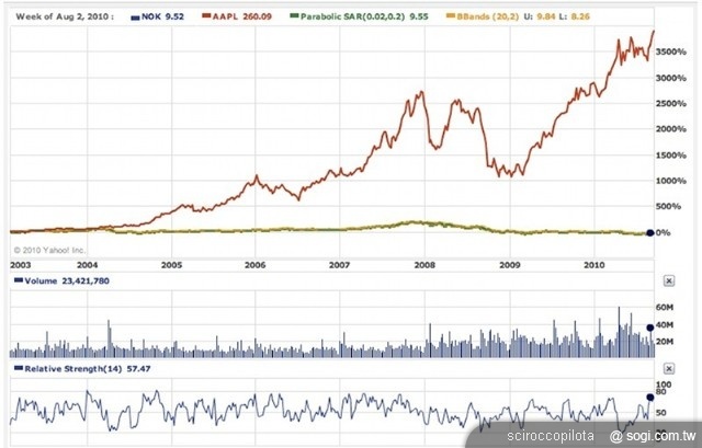 微軟高層空降NOKIA 能否力挽狂瀾 微軟高層空降NOKIA 能否力挽狂瀾