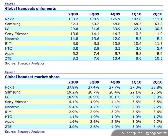 微軟高層空降NOKIA 能否力挽狂瀾 微軟高層空降NOKIA 能否力挽狂瀾