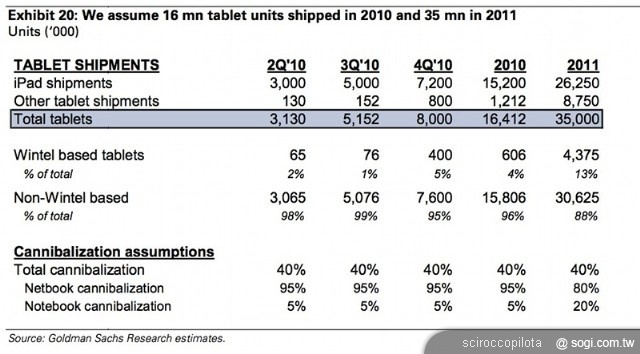 平板電腦狂潮 即將來襲 平板電腦狂潮 即將來襲