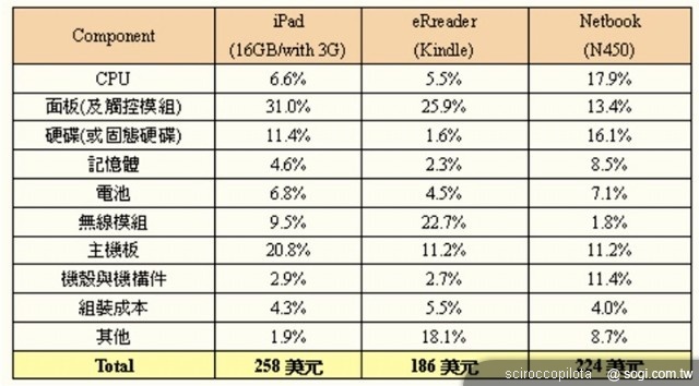 圍攻iPad 平板電腦市場的系統之爭 圍攻iPad 平板電腦市場的系統之爭