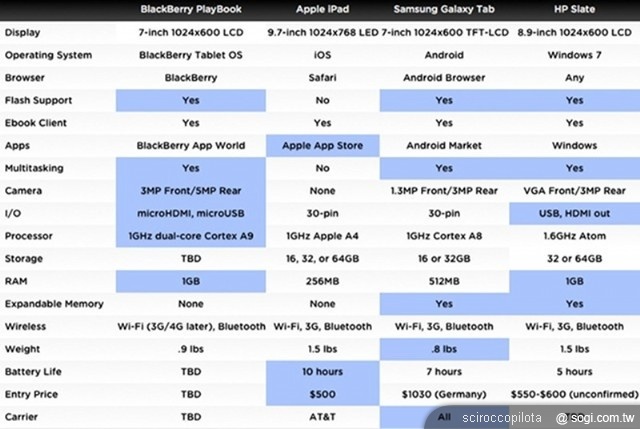 圍攻iPad 平板電腦市場的系統之爭 圍攻iPad 平板電腦市場的系統之爭