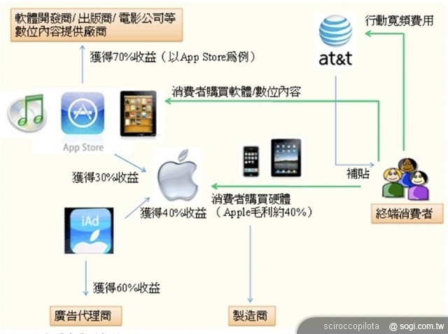 圍攻iPad 平板電腦市場的系統之爭 圍攻iPad 平板電腦市場的系統之爭