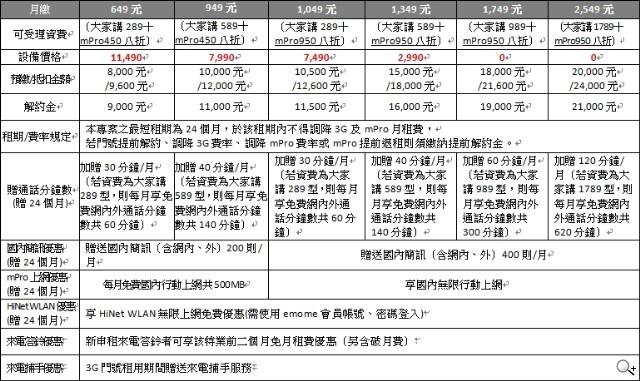 HTC HD 7台灣售價與Desire HD相同! HTC HD 7台灣售價與Desire HD相同!
