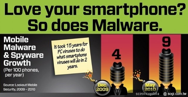 智慧型手機病毒的威脅離我們有多遠？