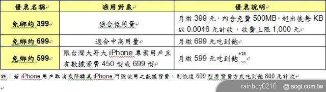電信業者搶推 iPad 獨享上網資費 電信業者搶推 iPad 獨享上網資費