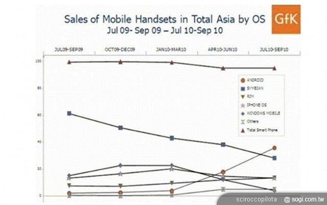 Ovi 服務將成為 NOKIA 扭轉劣勢的利器 Ovi 服務將成為 NOKIA 扭轉劣勢的利器