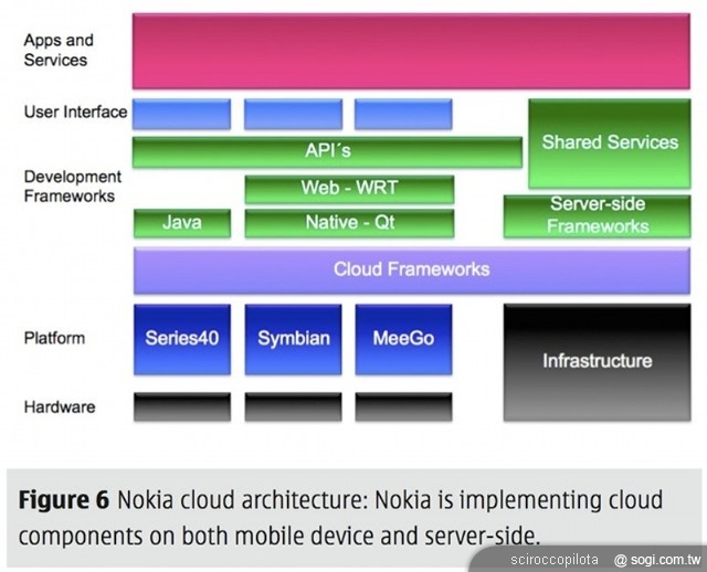 Ovi 服務將成為 NOKIA 扭轉劣勢的利器 Ovi 服務將成為 NOKIA 扭轉劣勢的利器