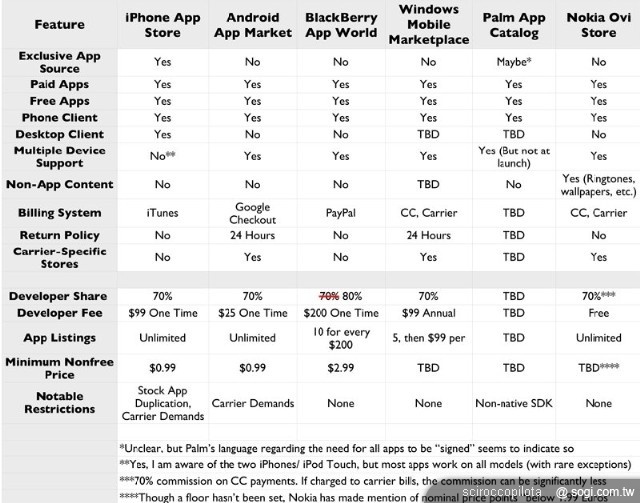 Ovi 服務將成為 NOKIA 扭轉劣勢的利器 Ovi 服務將成為 NOKIA 扭轉劣勢的利器