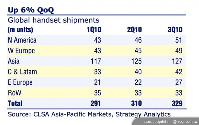 手機王 2010 年智慧型手機市場回顧 手機王 2010 年智慧型手機市場回顧