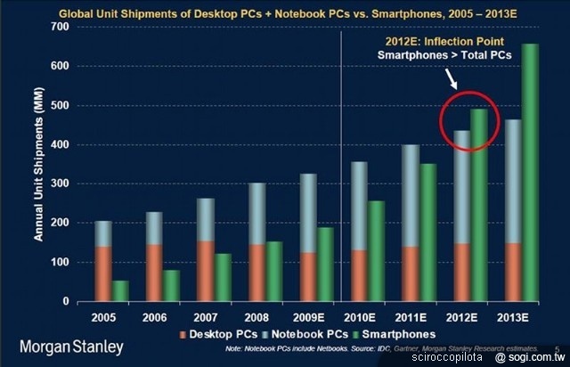 手機王 2010 年智慧型手機市場回顧 手機王 2010 年智慧型手機市場回顧