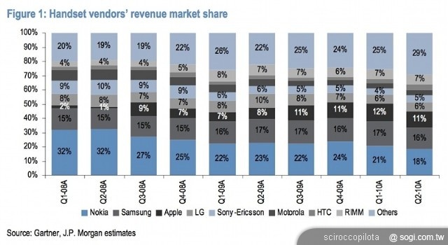 手機王 2010 年智慧型手機市場回顧 手機王 2010 年智慧型手機市場回顧