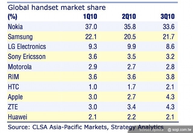 手機王 2010 年智慧型手機市場回顧 手機王 2010 年智慧型手機市場回顧