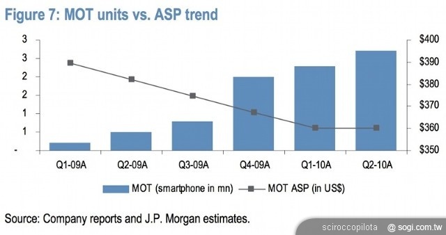 手機王 2010 年智慧型手機市場回顧 手機王 2010 年智慧型手機市場回顧