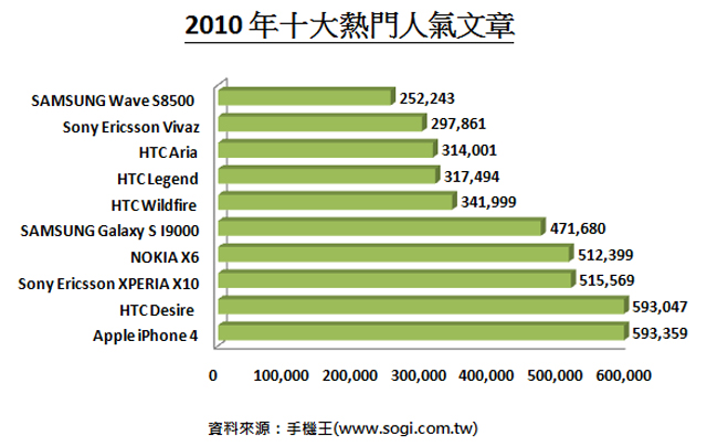 2010年手機網友討論與品牌偏好分析 2010年手機網友討論與品牌偏好分析