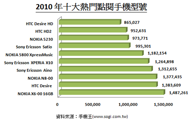 2010年手機網友討論與品牌偏好分析 2010年手機網友討論與品牌偏好分析