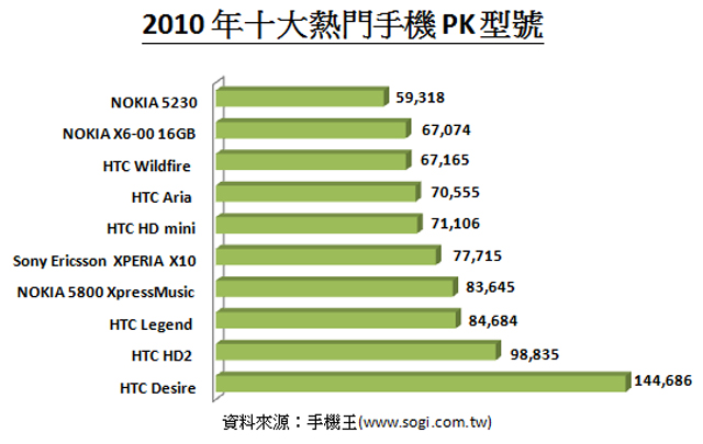 2010年手機網友討論與品牌偏好分析 2010年手機網友討論與品牌偏好分析