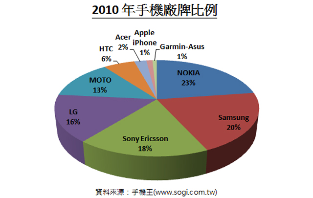 2010年手機網友討論與品牌偏好分析 2010年手機網友討論與品牌偏好分析