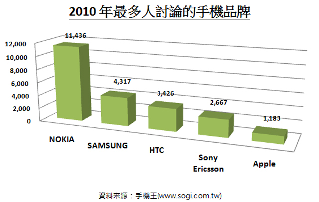 2010年手機網友討論與品牌偏好分析 2010年手機網友討論與品牌偏好分析