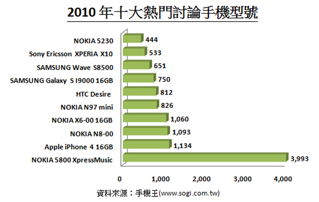 2010年手機網友討論與品牌偏好分析 2010年手機網友討論與品牌偏好分析