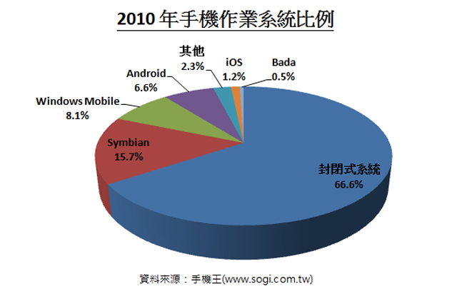2010年手機網友討論與品牌偏好分析 2010年手機網友討論與品牌偏好分析