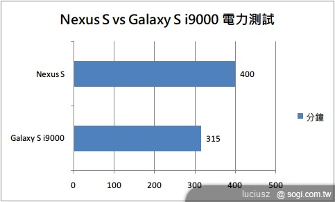 手足相殘!Nexus S大戰Galaxy S i9000 手足相殘!Nexus S大戰Galaxy S i9000