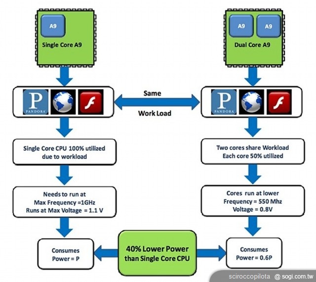 手機、平板雙核處理器狂潮 即將來襲 手機、平板雙核處理器狂潮 即將來襲