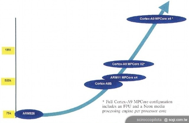 手機、平板雙核處理器狂潮 即將來襲 手機、平板雙核處理器狂潮 即將來襲