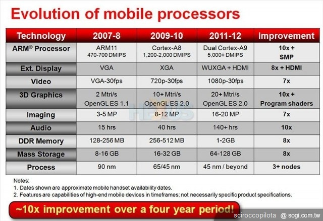 手機、平板雙核處理器狂潮 即將來襲 手機、平板雙核處理器狂潮 即將來襲