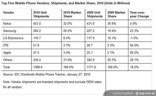LG 2011年想翻身?看智慧手機發展! LG 2011年想翻身?看智慧手機發展!