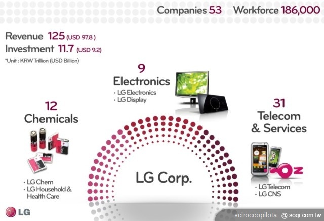 LG 2011年想翻身?看智慧手機發展! LG 2011年想翻身?看智慧手機發展!