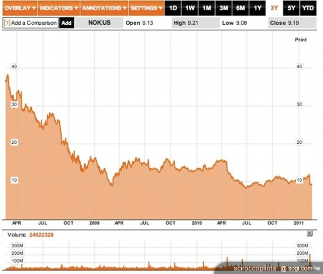 五大問題剖析NOKIA與微軟的戰略合作 五大問題剖析NOKIA與微軟的戰略合作