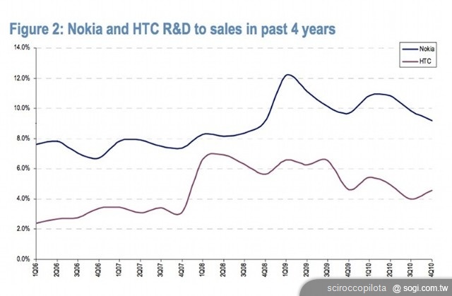 五大問題剖析NOKIA與微軟的戰略合作 五大問題剖析NOKIA與微軟的戰略合作