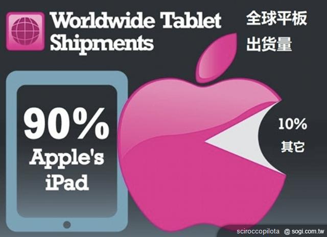 iPad 2能否延續平板電腦霸主地位? iPad 2能否延續平板電腦霸主地位?