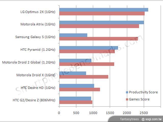 HTC Pyramid雙核效能遭Tegra 2慘電? HTC Pyramid雙核效能遭Tegra 2慘電?