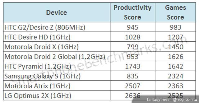 HTC Pyramid雙核效能遭Tegra 2慘電? HTC Pyramid雙核效能遭Tegra 2慘電?