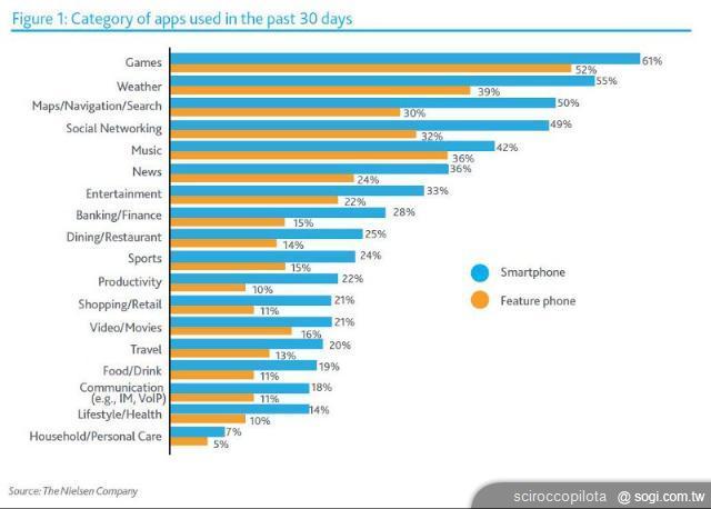 全球大廠競逐智慧型手機遊戲市場 全球大廠競逐智慧型手機遊戲市場