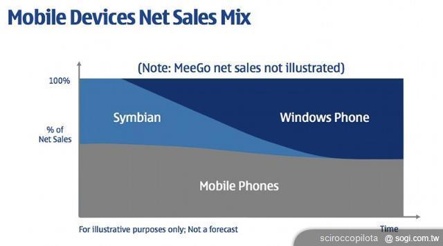 Symbian系統的未來將何去何從? Symbian系統的未來將何去何從?