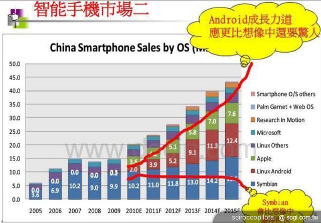 Symbian系統的未來將何去何從？