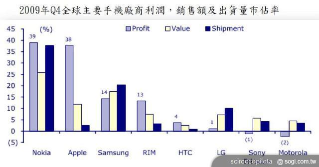 Symbian系統的未來將何去何從？