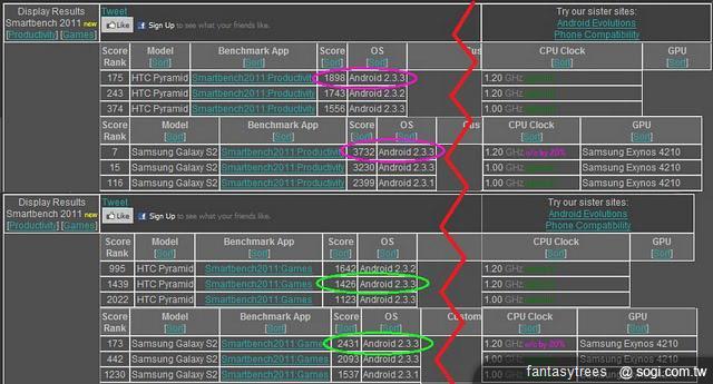 雙核之爭 注定HTC Sensation慘敗? 雙核之爭 注定HTC Sensation慘敗?